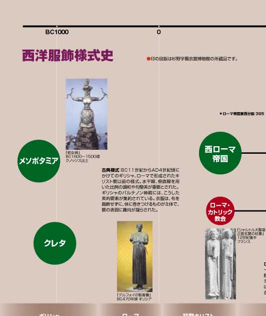 西洋服飾様式史 : ファッション史年表 西洋服飾様式史 : ファッション史年表