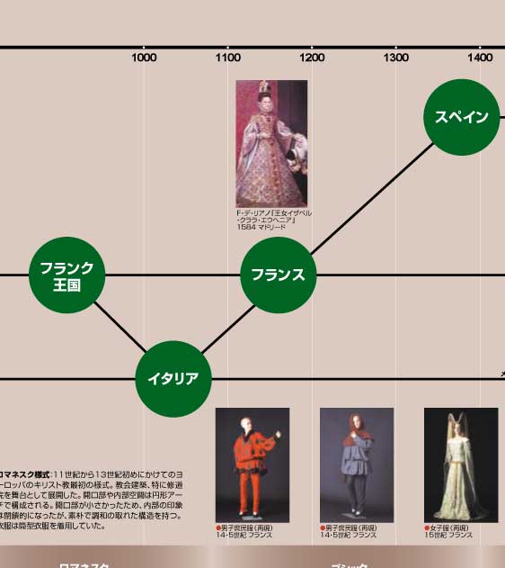 西洋服飾様式史 : ファッション史年表 西洋服飾様式史 : ファッション史年表
